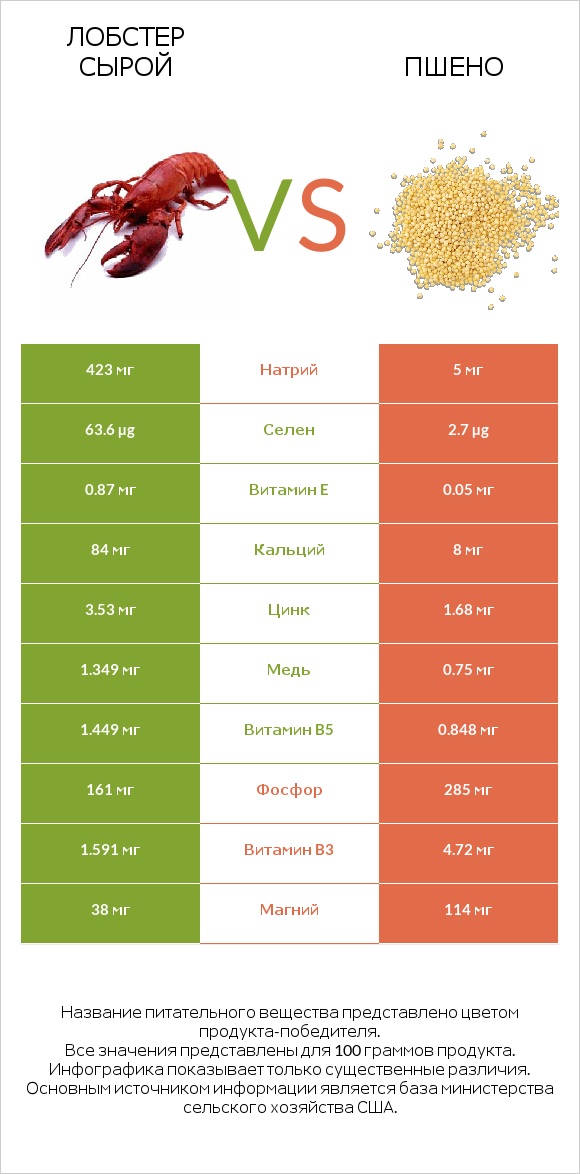 Лобстер сырой vs Пшено infographic