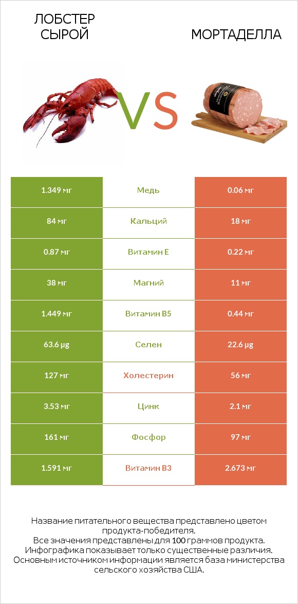 Лобстер сырой vs Мортаделла infographic
