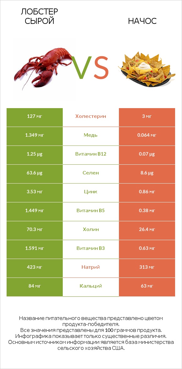 Лобстер сырой vs Начос infographic