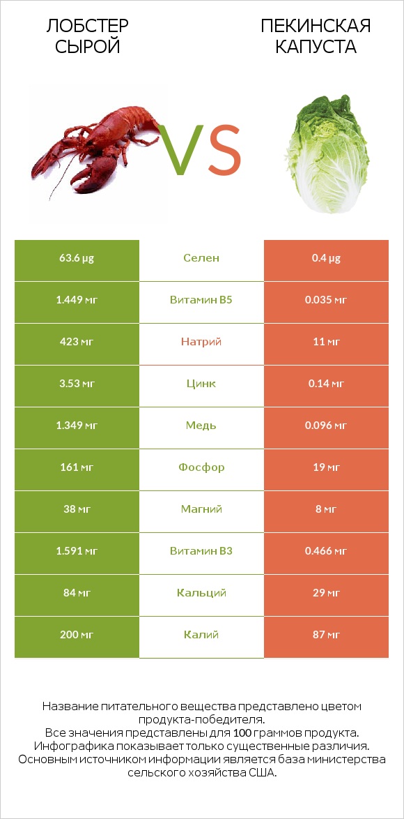 Лобстер сырой vs Пекинская капуста infographic