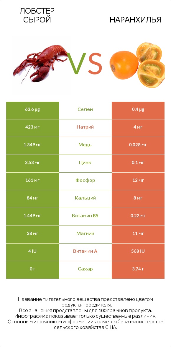 Лобстер сырой vs Наранхилья infographic