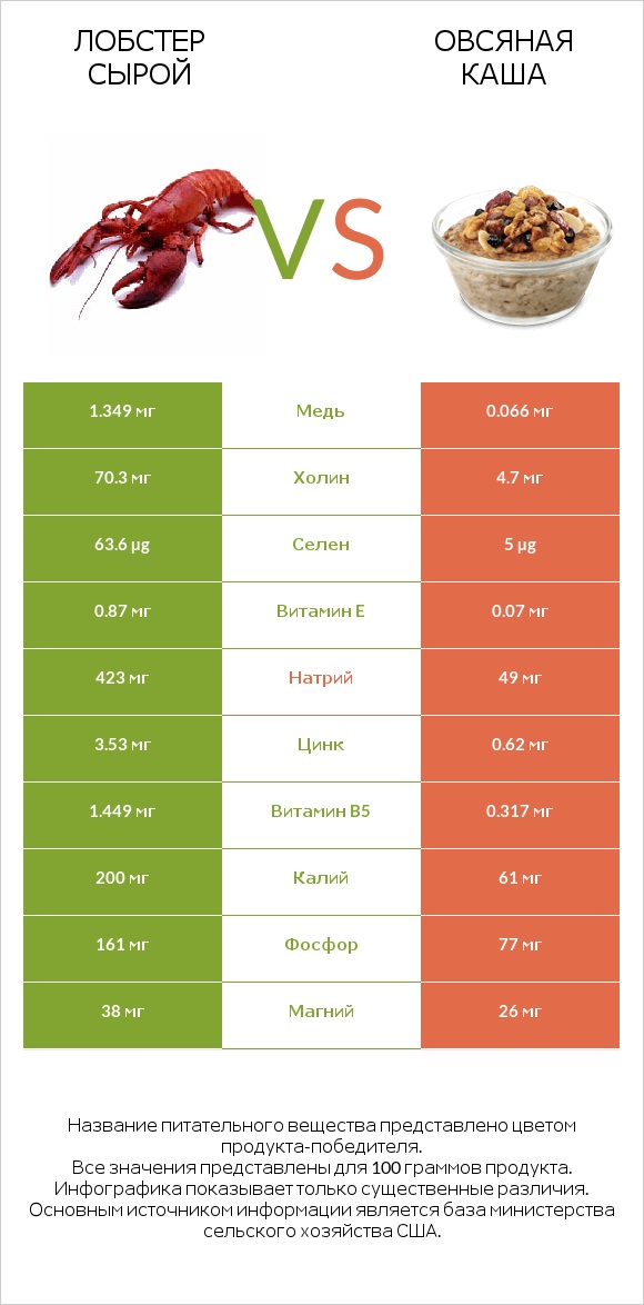 Лобстер сырой vs Овсяная каша infographic