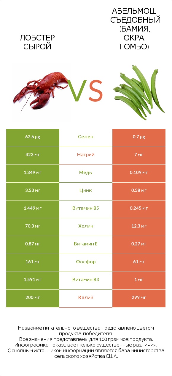 Лобстер сырой vs Абельмош съедобный (бамия, окра, гомбо) infographic