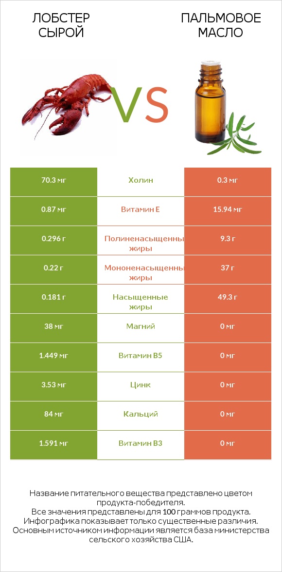 Лобстер сырой vs Пальмовое масло infographic