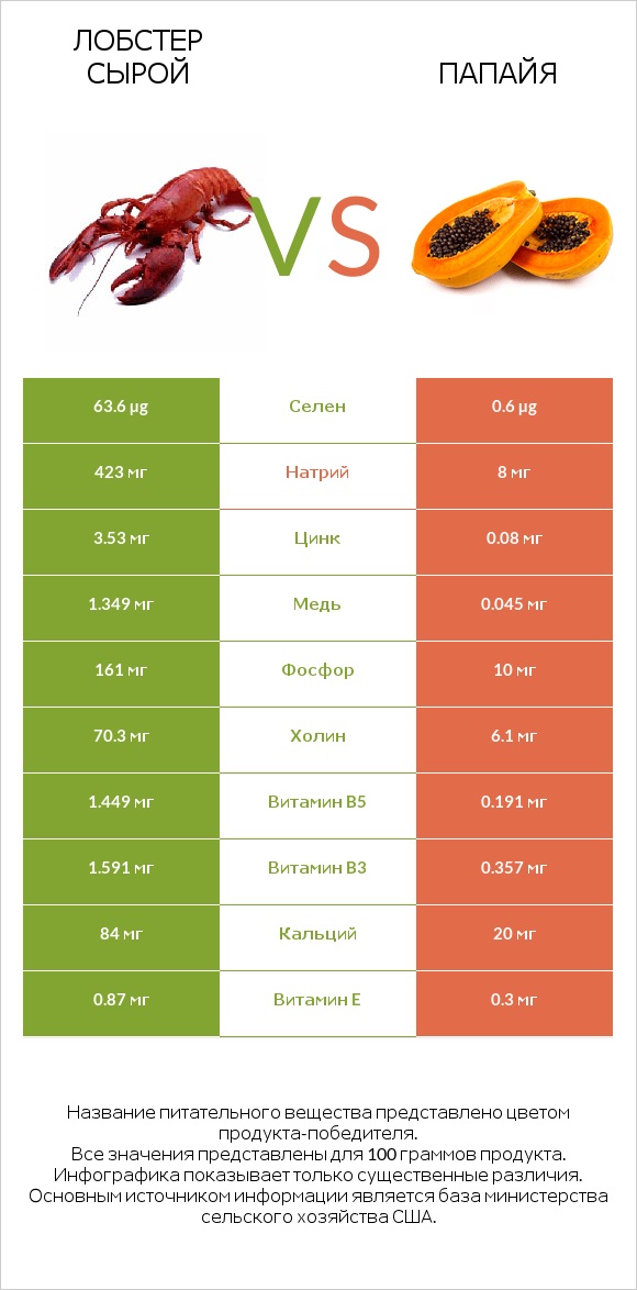 Лобстер сырой vs Папайя infographic