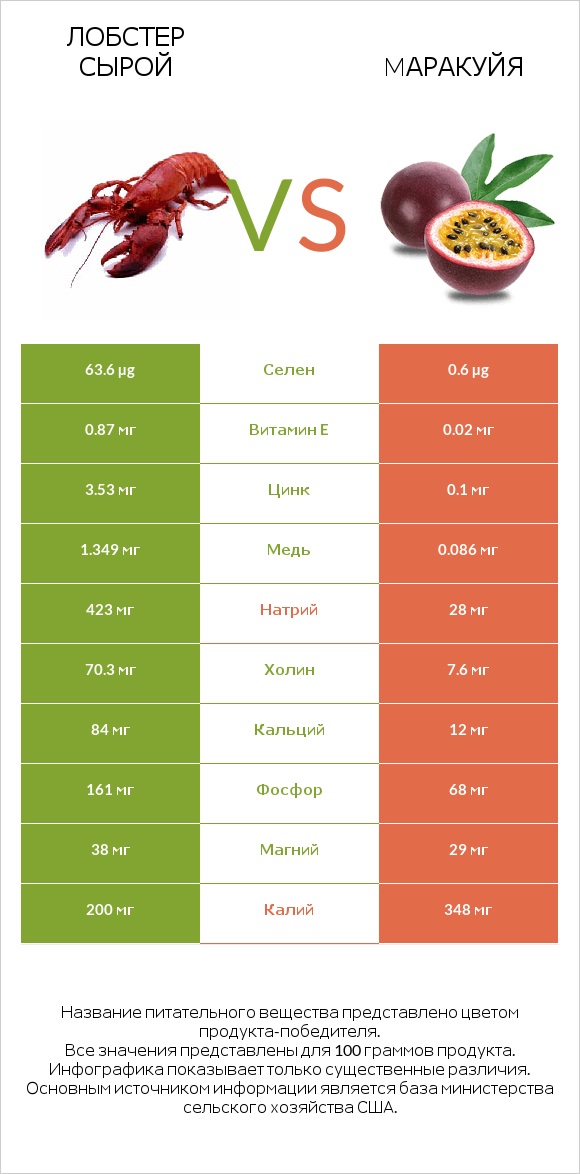 Лобстер сырой vs Mаракуйя infographic