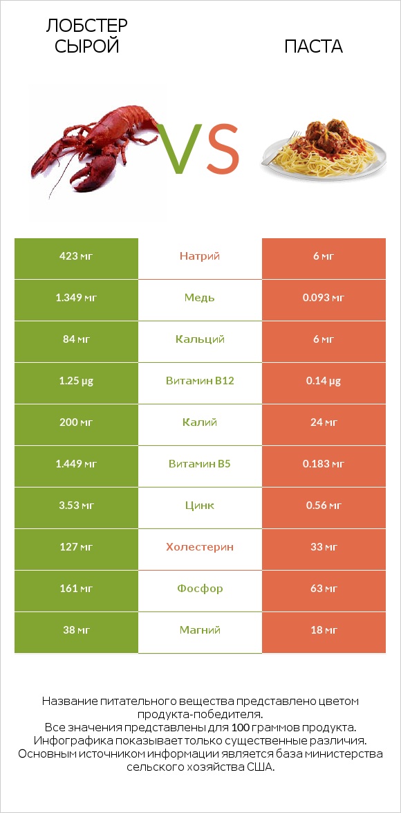 Лобстер сырой vs Паста infographic