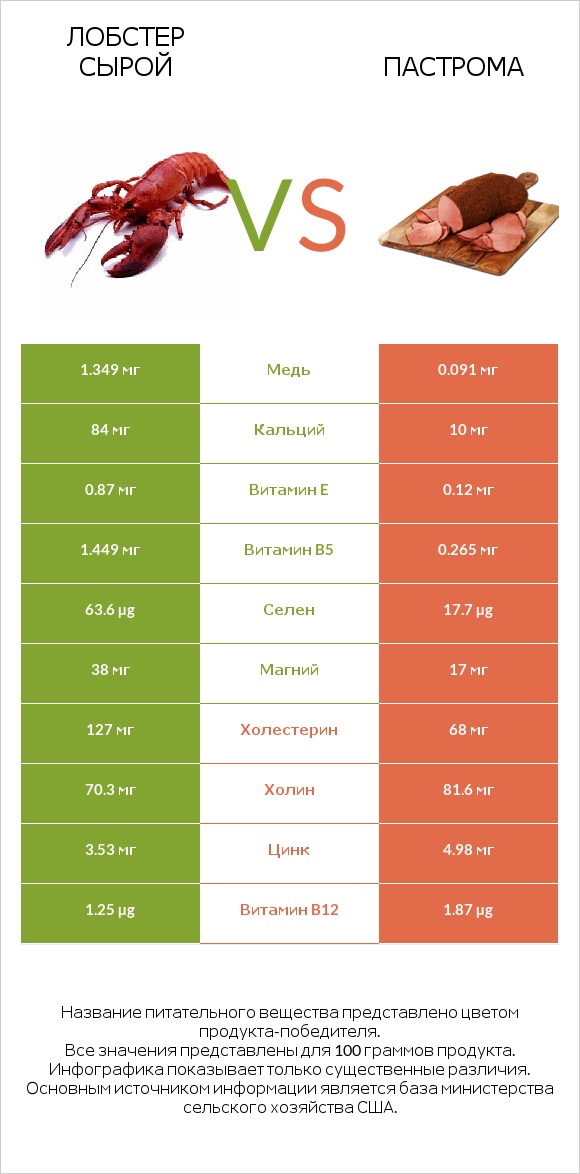 Лобстер сырой vs Пастрома infographic