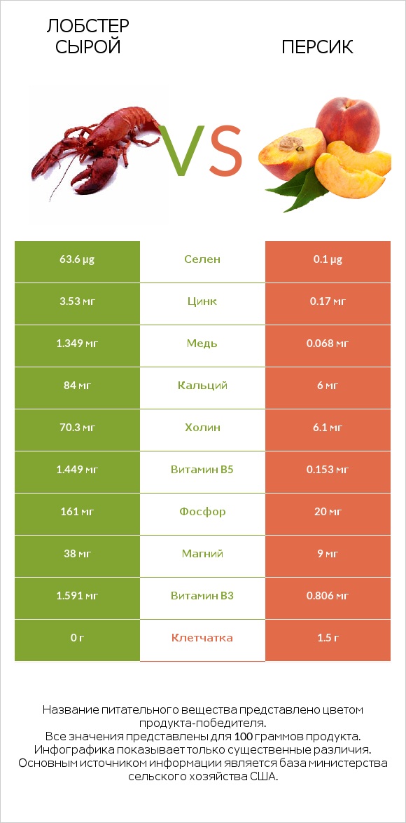 Лобстер сырой vs Персик infographic