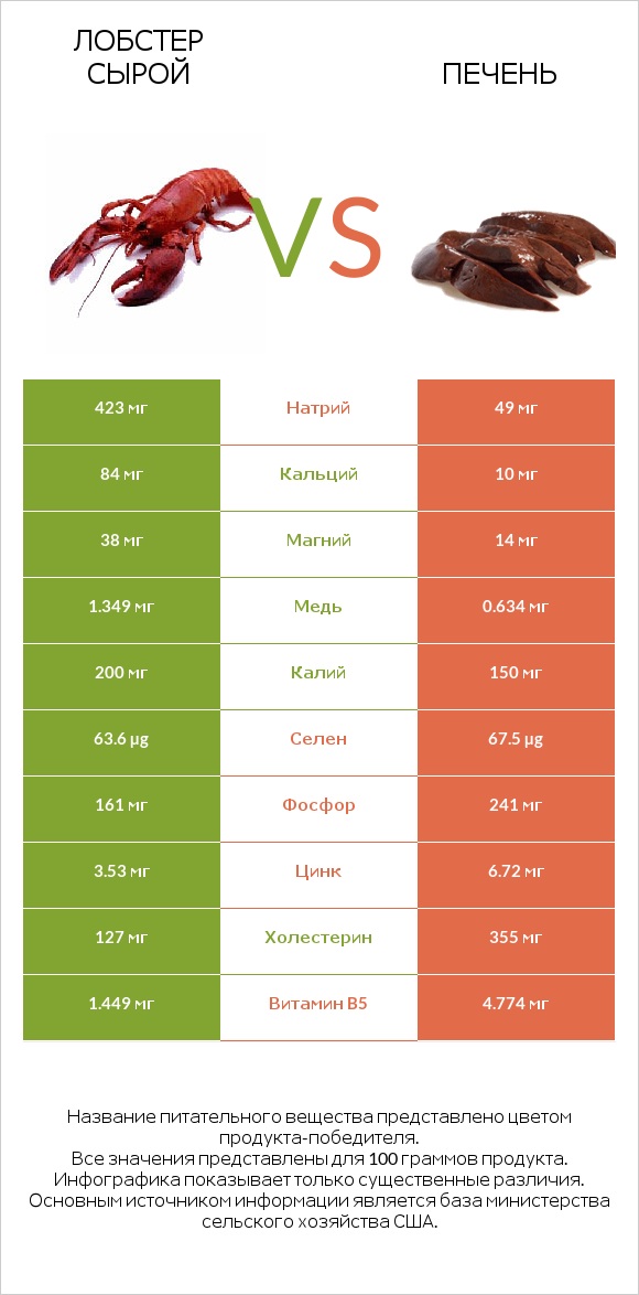 Лобстер сырой vs Печень infographic