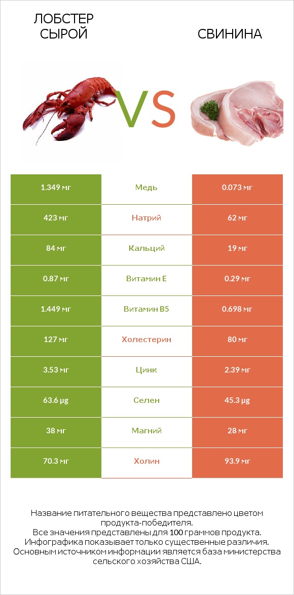 Лобстер сырой vs Свинина infographic