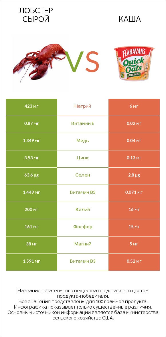 Лобстер сырой vs Каша infographic