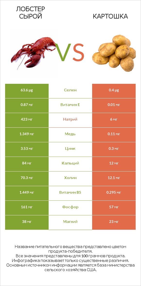 Лобстер сырой vs Картошка infographic