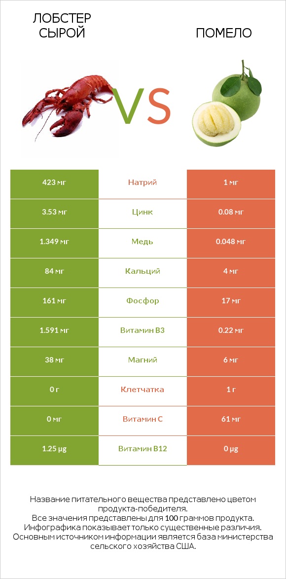 Лобстер сырой vs Помело infographic