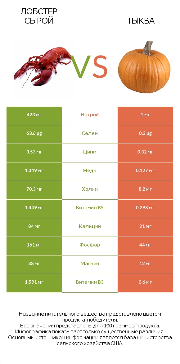 Лобстер сырой vs Тыква infographic