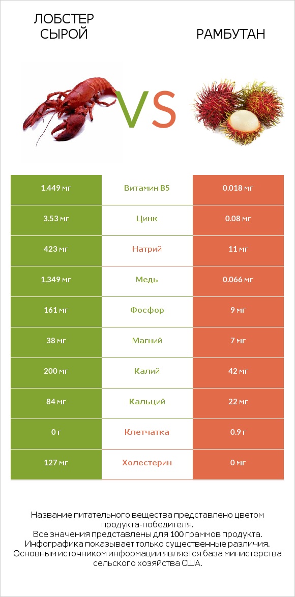 Лобстер сырой vs Рамбутан infographic