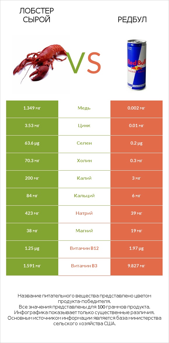 Лобстер сырой vs Редбул  infographic