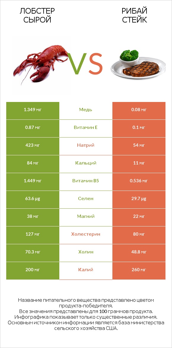Лобстер сырой vs Рибай стейк infographic