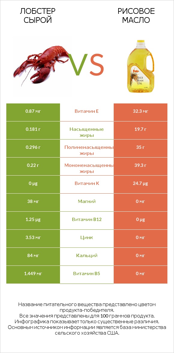 Лобстер сырой vs Рисовое масло infographic