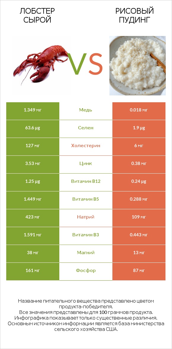 Лобстер сырой vs Рисовый пудинг infographic