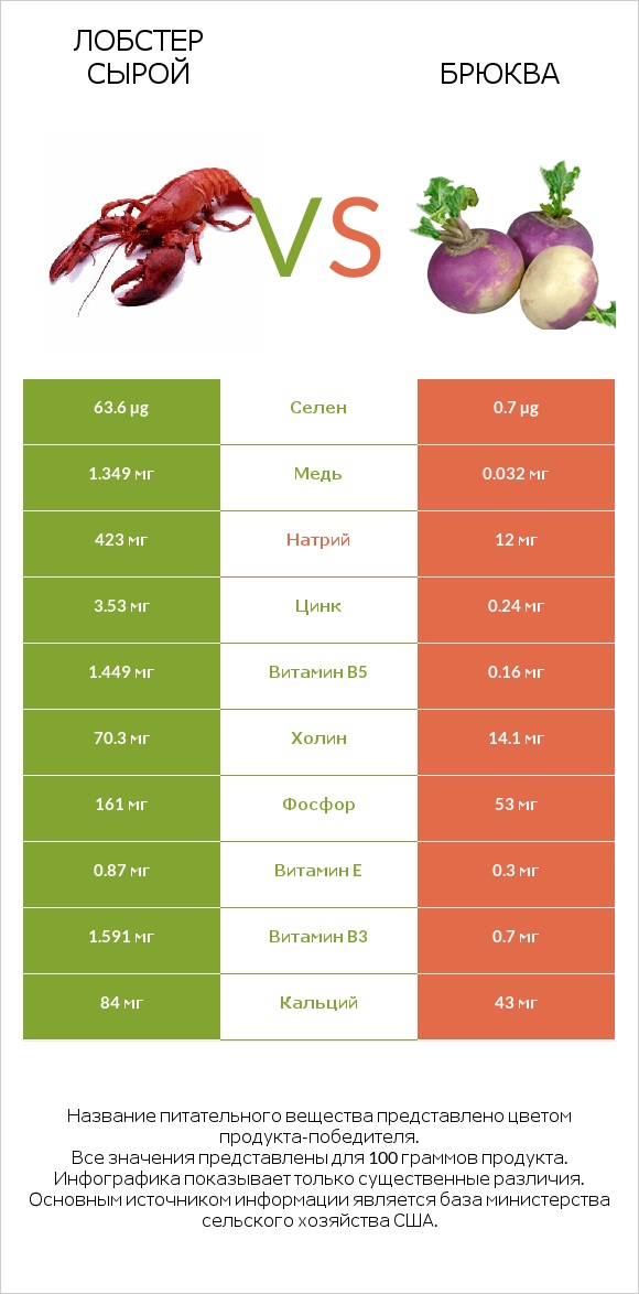 Лобстер сырой vs Брюква infographic