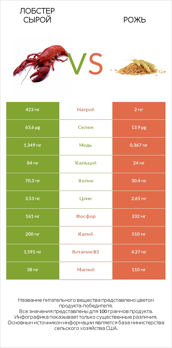 Лобстер сырой vs Рожь infographic