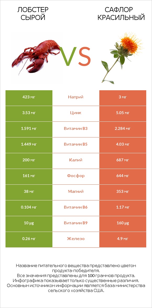 Лобстер сырой vs Сафлор красильный infographic