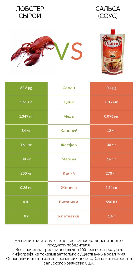 Лобстер сырой vs Сальса (соус) infographic