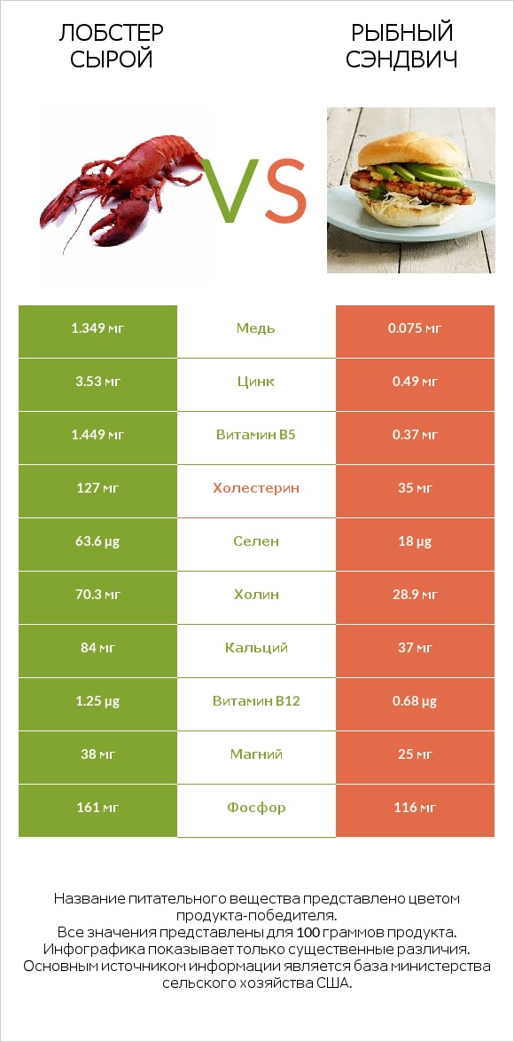 Лобстер сырой vs Рыбный сэндвич infographic