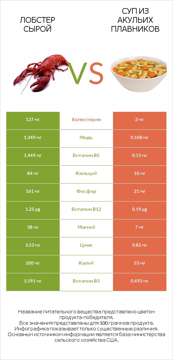 Лобстер сырой vs Суп из акульих плавников infographic