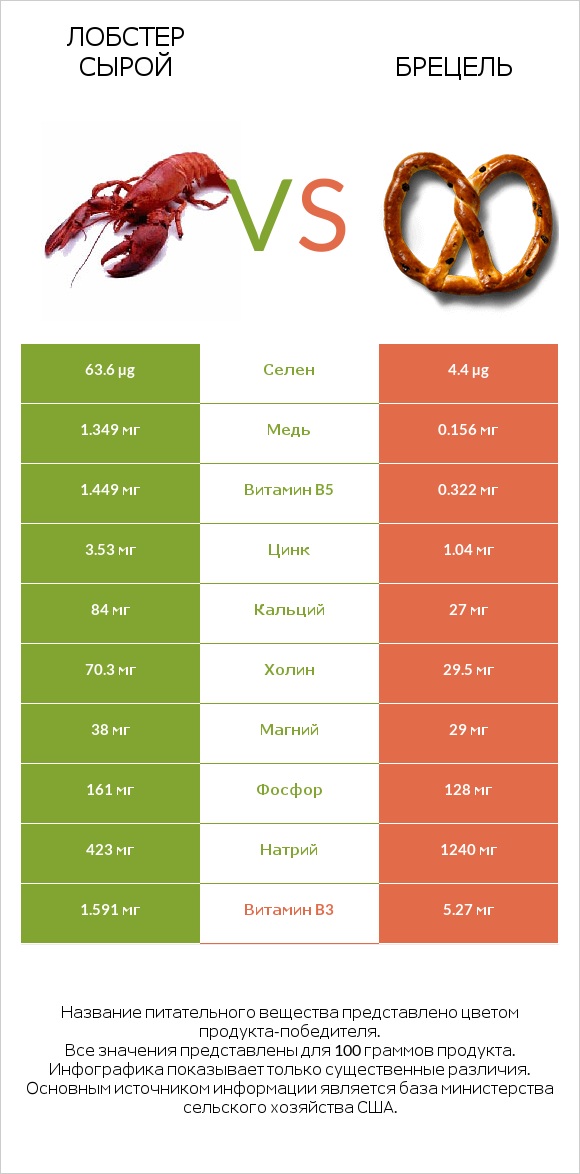 Лобстер сырой vs Брецель infographic