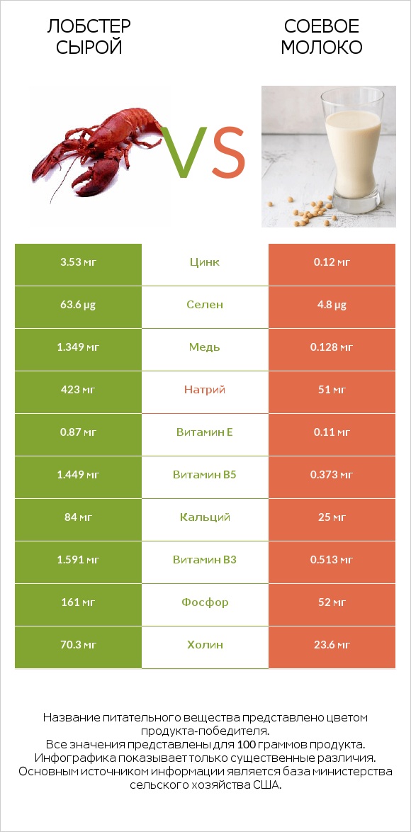 Лобстер сырой vs Соевое молоко infographic