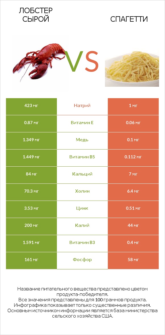 Лобстер сырой vs Спагетти infographic