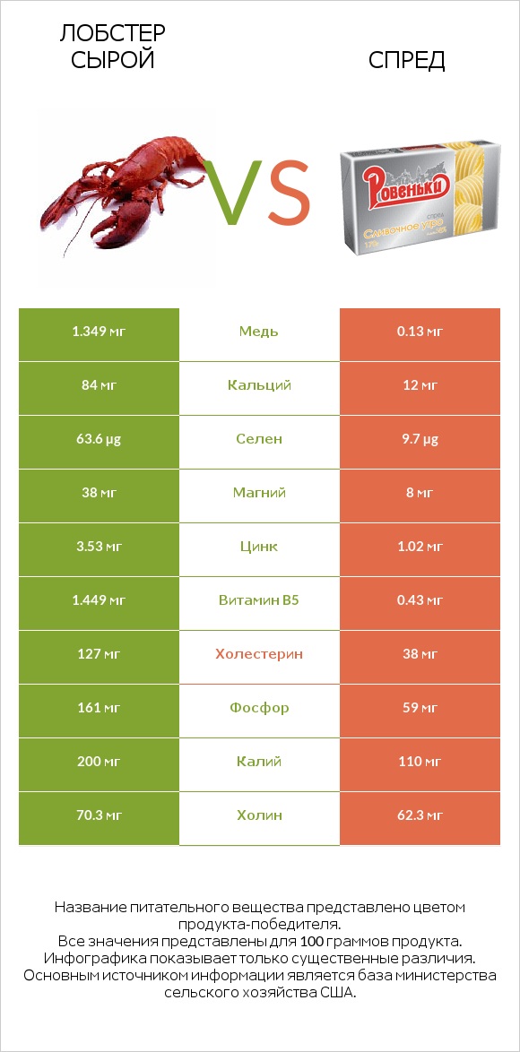 Лобстер сырой vs Спред infographic
