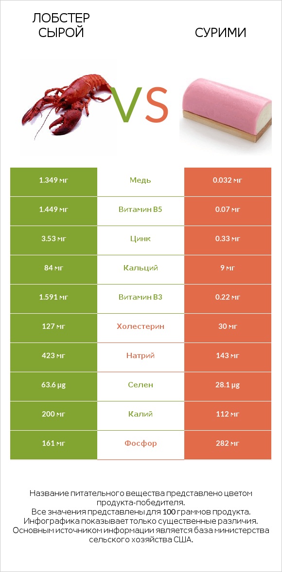 Лобстер сырой vs Сурими infographic