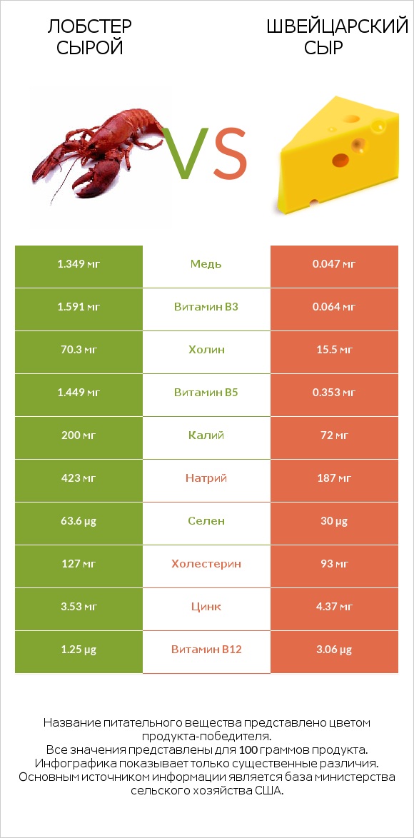 Лобстер сырой vs Швейцарский сыр infographic