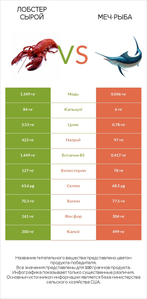 Лобстер сырой vs Меч-рыба infographic