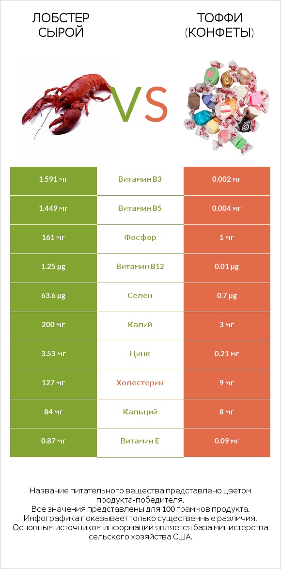 Лобстер сырой vs Тоффи (конфеты) infographic