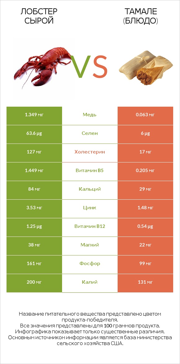 Лобстер сырой vs Тамале (блюдо) infographic