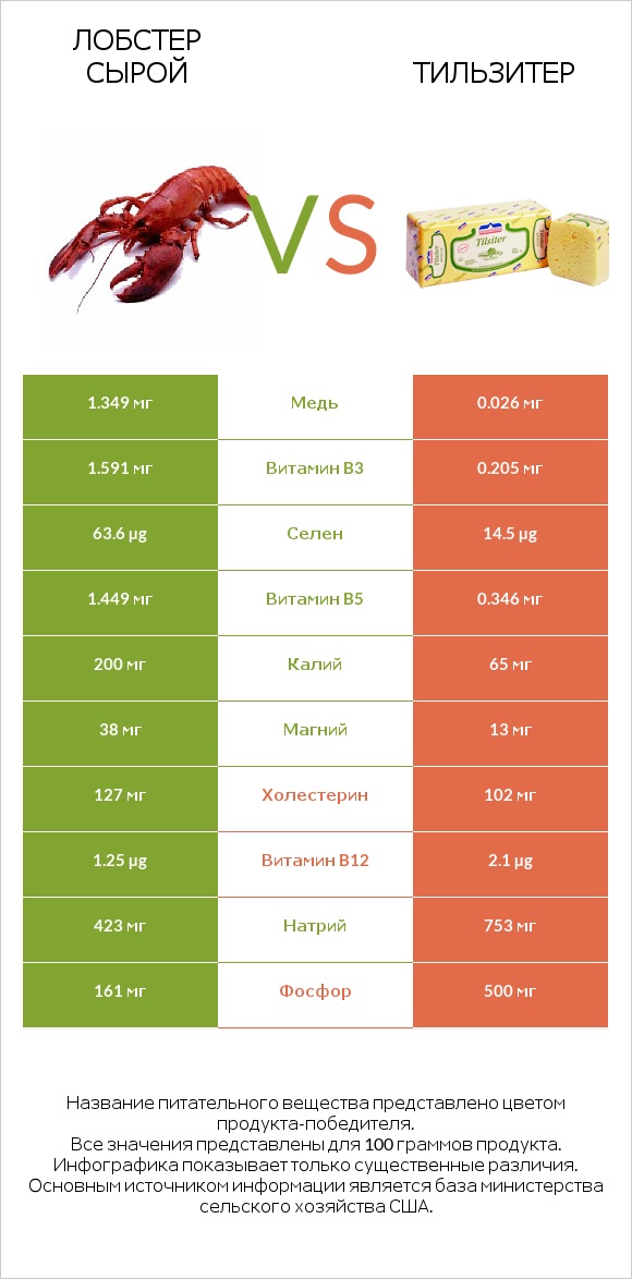 Лобстер сырой vs Тильзитер infographic