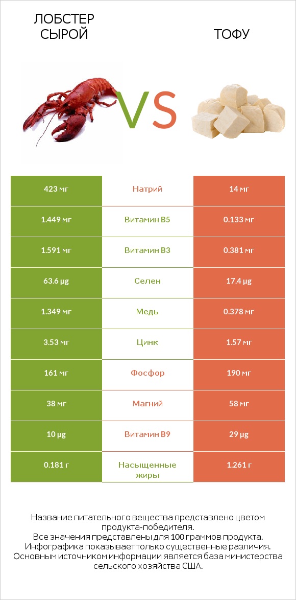 Лобстер сырой vs Тофу infographic