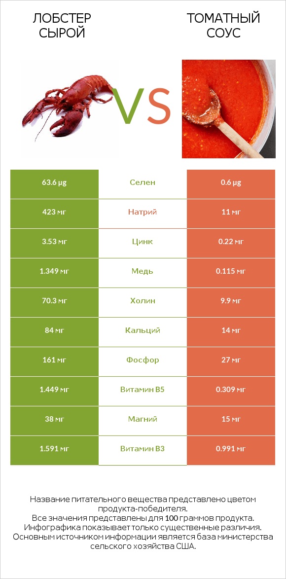 Лобстер сырой vs Томатный соус infographic