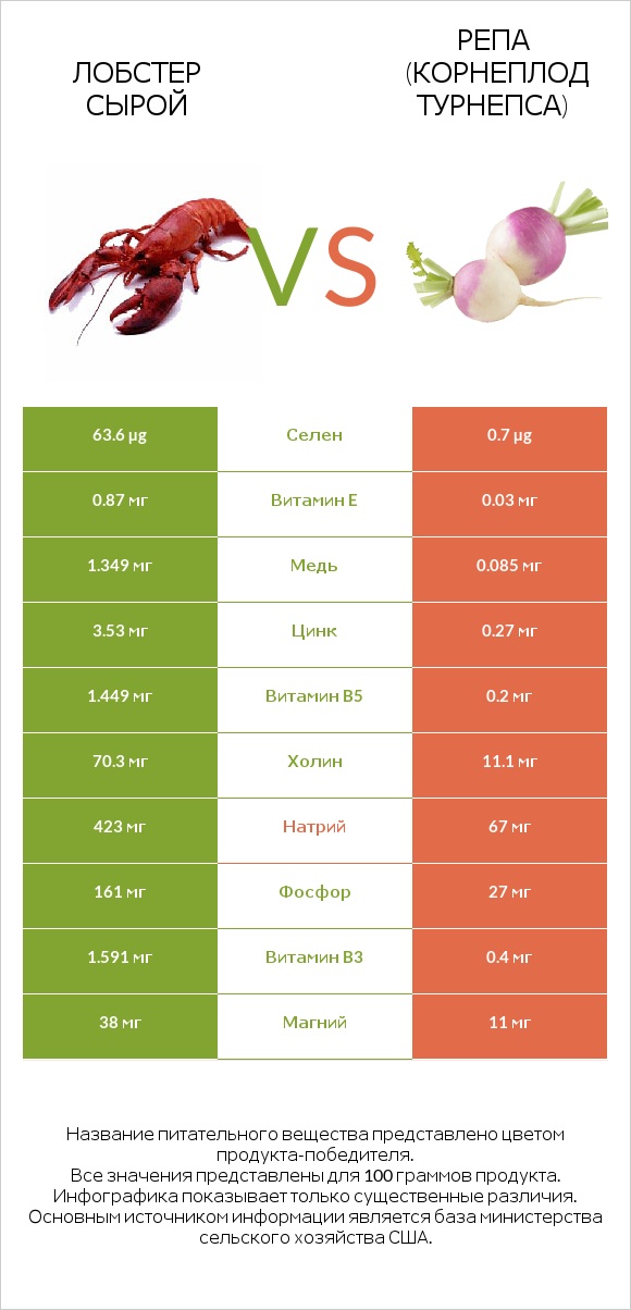 Лобстер сырой vs Репа (корнеплод турнепса) infographic