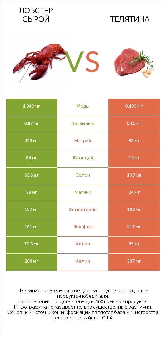 Лобстер сырой vs Телятина infographic