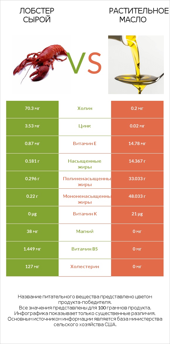 Лобстер сырой vs Растительное масло infographic