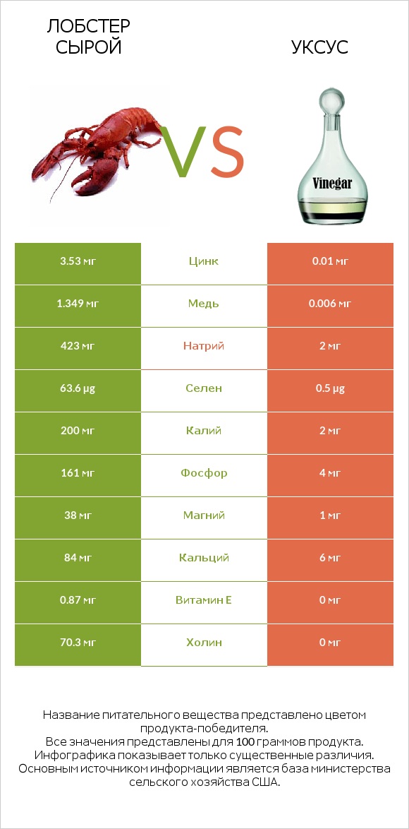Лобстер сырой vs Уксус infographic