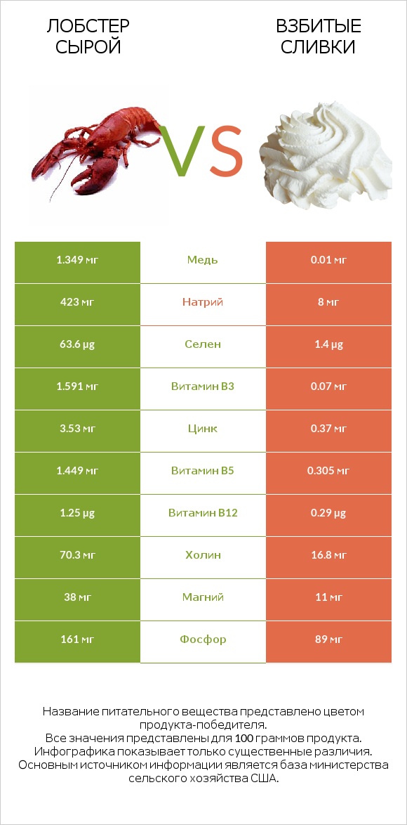 Лобстер сырой vs Взбитые сливки infographic