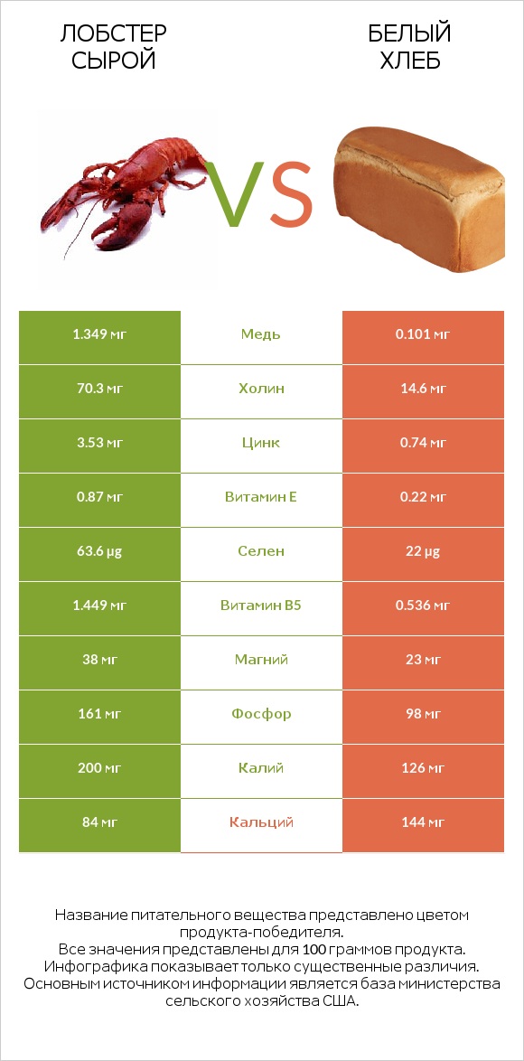 Лобстер сырой vs Белый Хлеб infographic