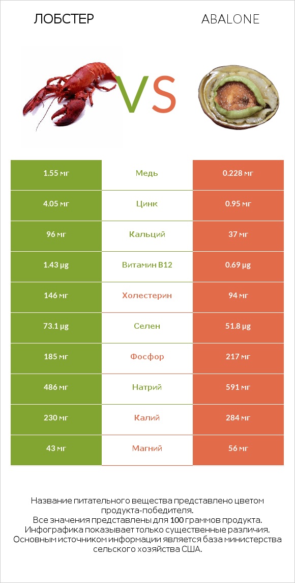 Лобстер vs Abalone infographic