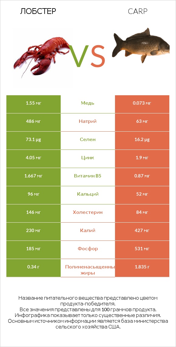 Лобстер vs Carp infographic